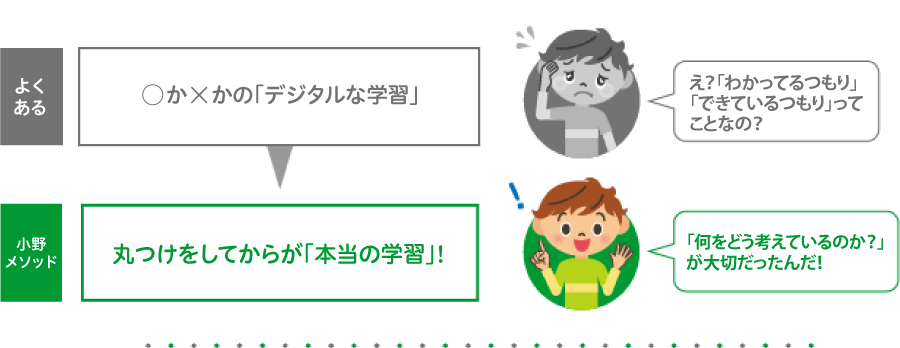 丸つけをしてからが「本当の学習」!